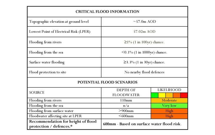 Flood Risk Assessments 4